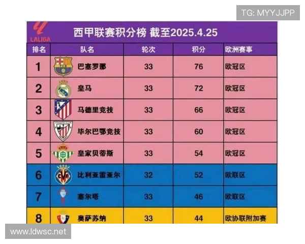 马竞西甲争冠:形势变化已对赛季走势形成制约 马竞西甲争冠:形势变化已对赛季走势形成制约